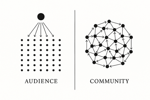 Black and white diagram comparing an audience — many dots all facing one point — with a community, where the dots connect to each other